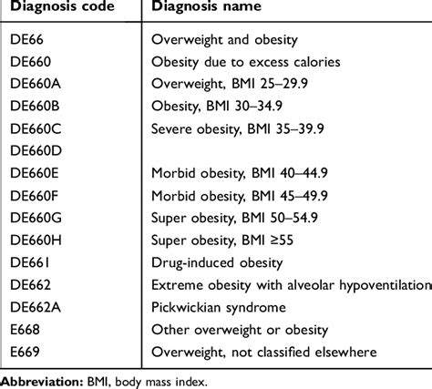 people obesity diagnosis code icd 10